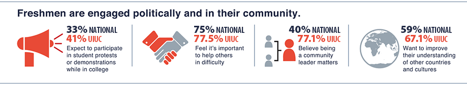 Infographic showing how freshmen are engaged politically and in their community.