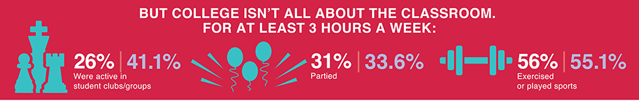 Infographic showing college isn't all about the classroom, for at least 3 hours a week.