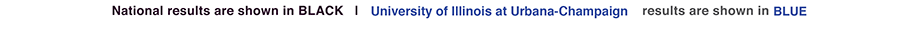 Key graphic explaining that national results are shown in black and University of Illinois at Urbana-Champaign results are show in blue.