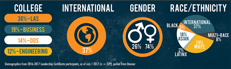 Infographic showing demographic information.