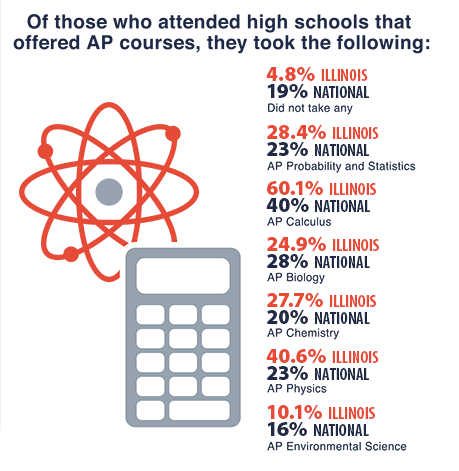 Infographic showing of those who attended high schools that offered AP courses, which courses they took.